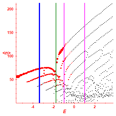 Peres lattice <N>